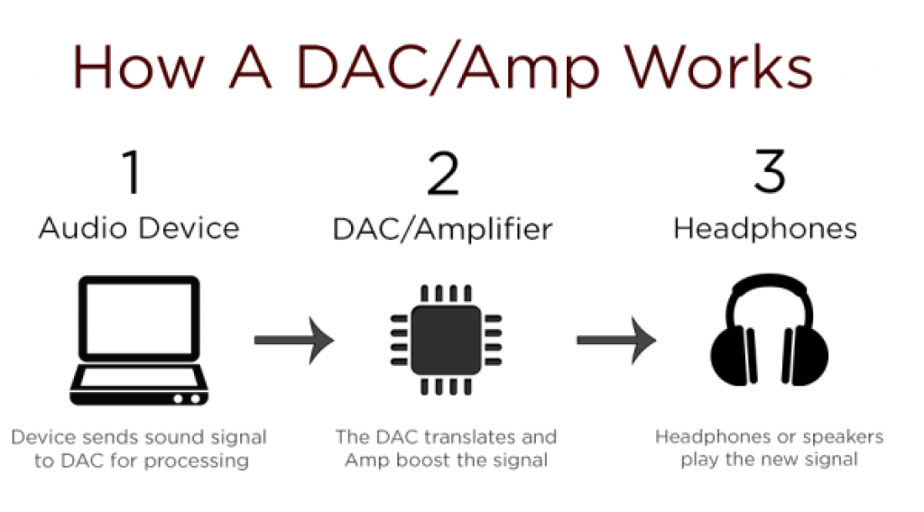 how DAC systems work